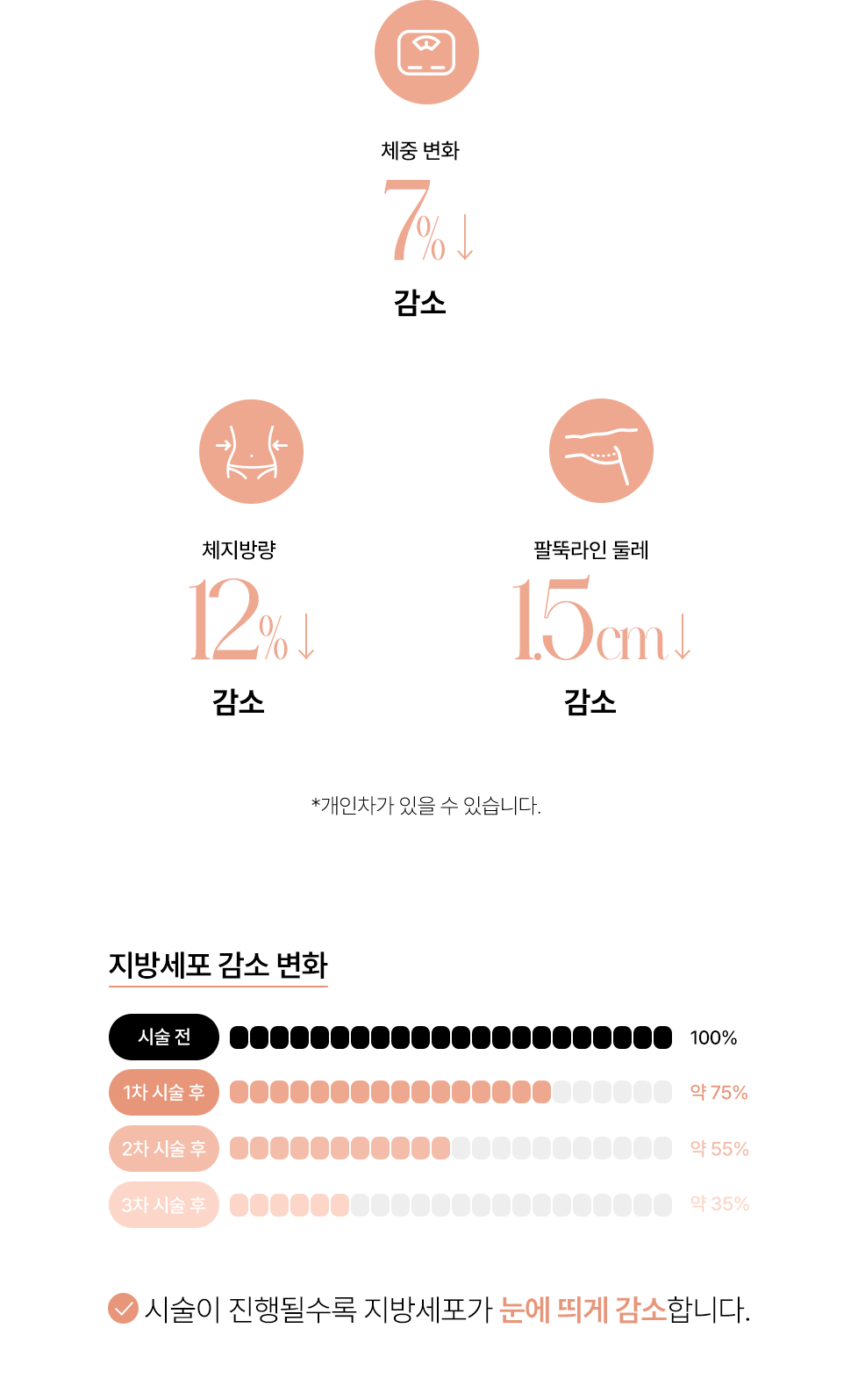 코랄 지방분해주사 차별화