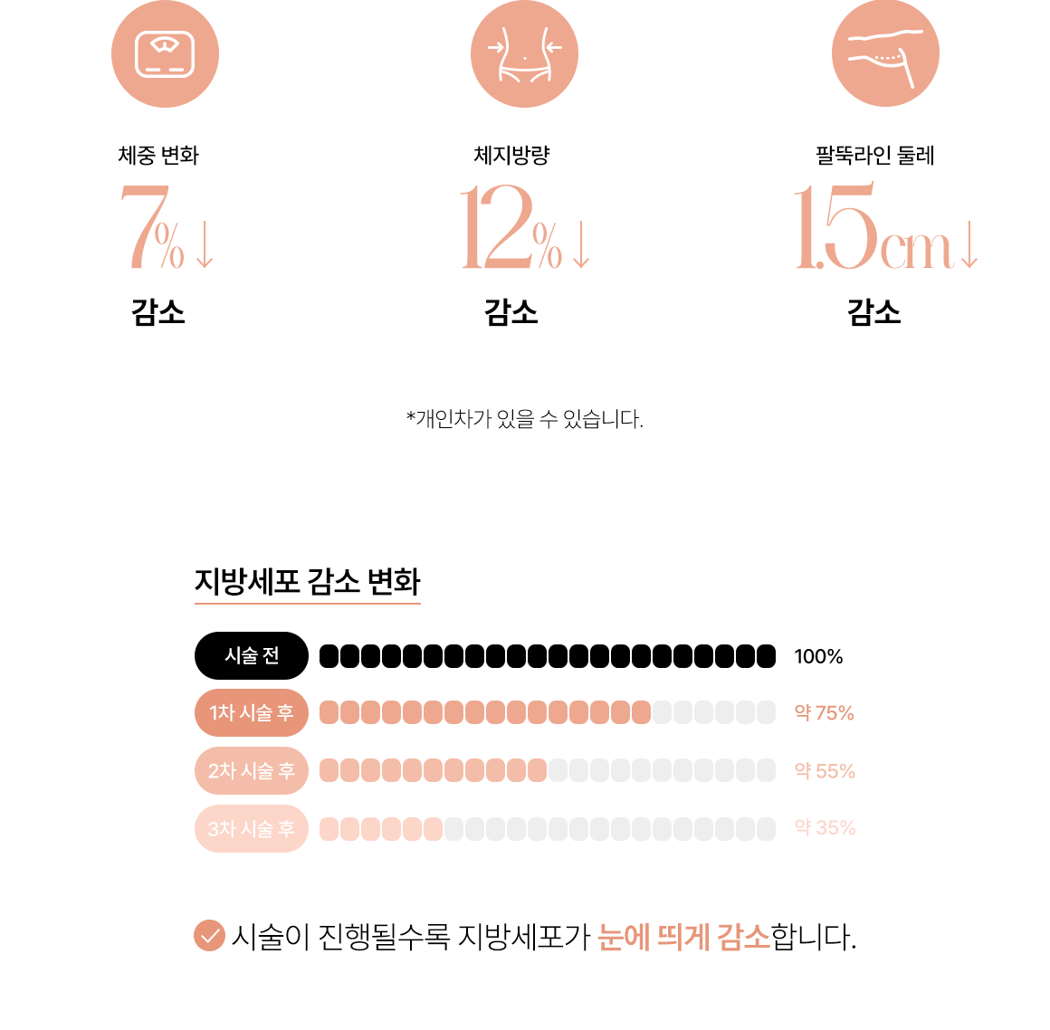 코랄 지방분해주사 차별화
